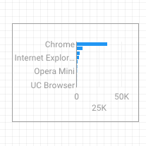 O gráfico de barras mostra dados do navegador da Web.