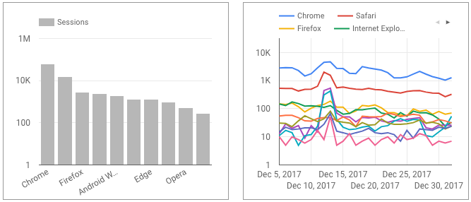 Zwei Diagramme: ein Säulendiagramm mit den Webbrowsertypen auf der X-Achse und der Sitzungsanzahl auf der Y-Achse sowie ein Zeitreihendiagramm mit den Datumsangaben auf der X-Achse und der Sitzungsanzahl auf der Y-Achse.