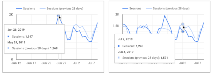 Información sobre herramientas del gráfico de series temporales que realiza dos comparaciones de datos: la primera entre el 26 de junio y el 29 de mayo, y la segunda entre el 2 de julio y el 4 de junio.