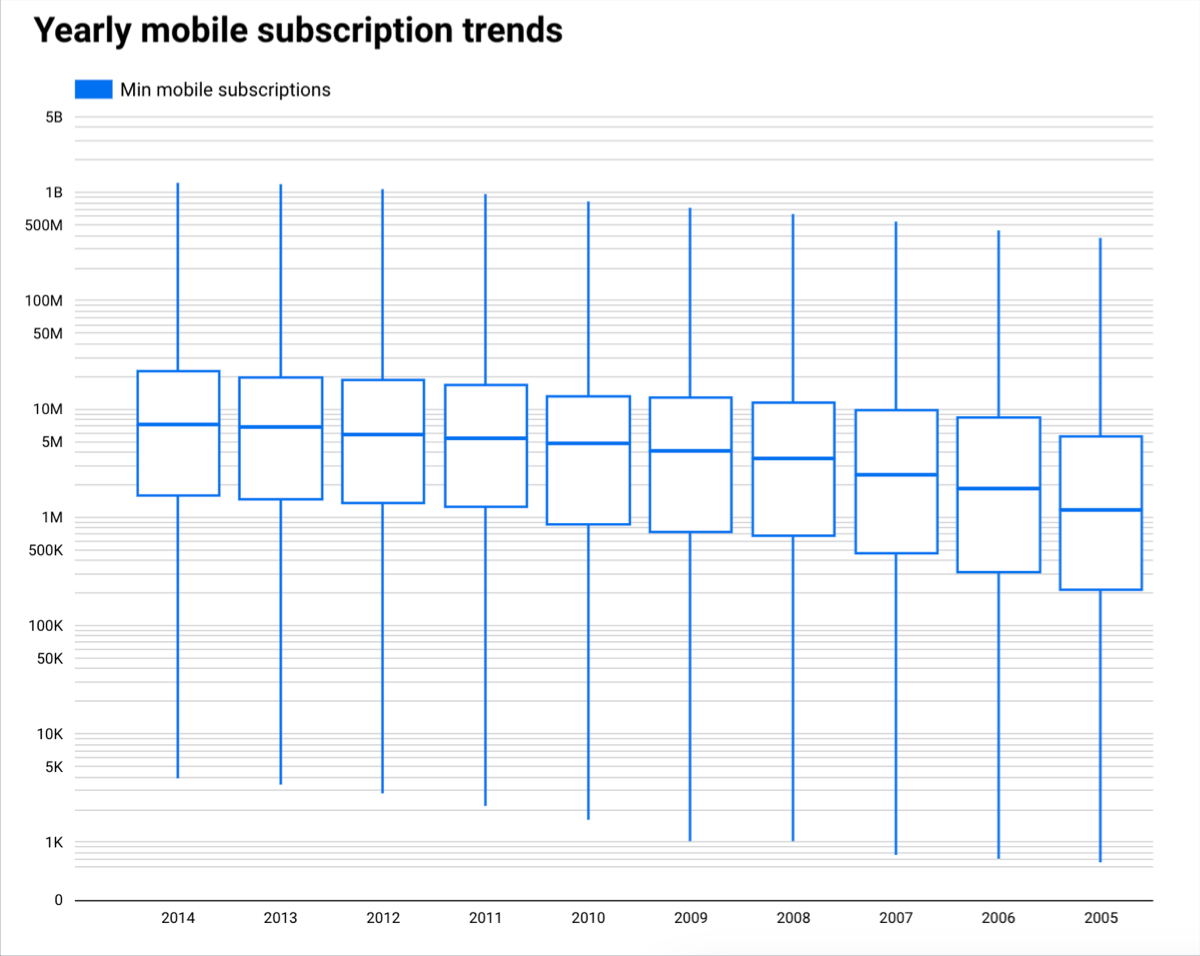 Un diagramme en boîte affichant les tendances annuelles du nombre d&#39;abonnés à un forfait mobile.