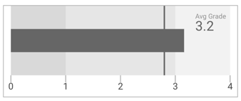 A bullet chart displays the Avg Grade metric with a scorecard on top of the bullet chart.