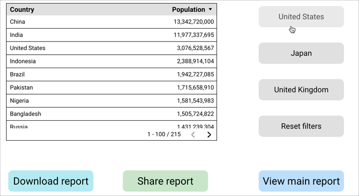 Rapport avec des boutons de filtrage pour un tableau comprenant les champs &quot;Pays&quot; et &quot;Population&quot;, ainsi que des boutons redirigeant vers un rapport principal, et permettant de télécharger et de partager le rapport.