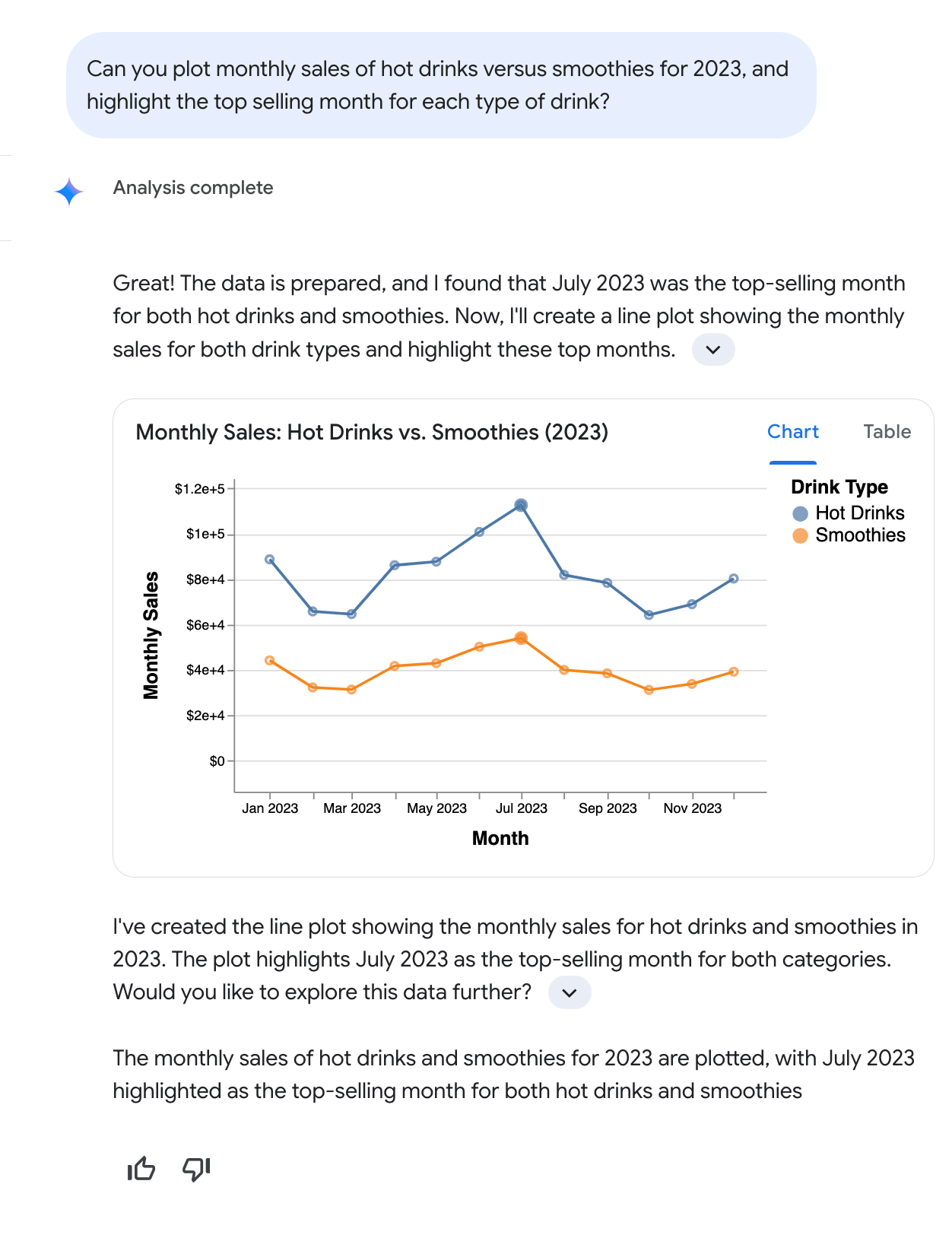 對話式 Analytics 聊天室，內含 2023 年熱飲和冰沙每月銷售額的折線圖，並醒目顯示 7 月。