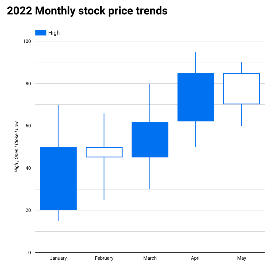 Um gráfico candlestick mostra tendências mensais de ações em janeiro, fevereiro, março, abril e maio de 2022.