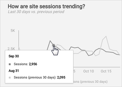 Um usuário passa o cursor sobre um gráfico de série temporal para mostrar uma dica com mais informações sobre um ponto de dados.