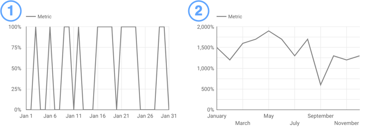 Dos gráficos de series temporales: uno muestra una métrica agrupada por fecha y el otro muestra una métrica agrupada por mes.