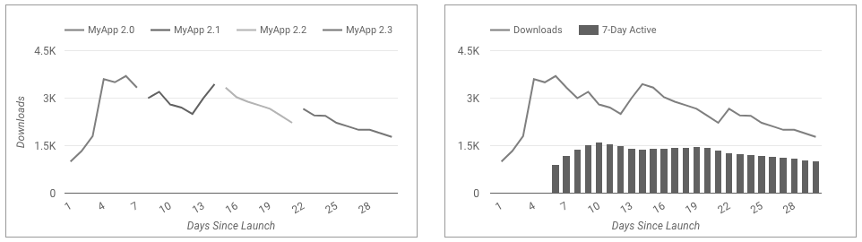 Satu diagram garis menampilkan garis metrik Download yang dikelompokkan menurut nilai dimensi Produk yang berbeda, dan diagram garis lain menampilkan metrik Download sebagai garis dan metrik Aktif 7 Hari sebagai kolom.