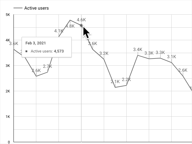 Un grafico delle serie temporali mostra gli utenti attivi nel tempo con etichette dei punti dati con numeri compatti e una descrizione comando indica che il punto dati 4600 rappresenta 4573 utenti a partire dal 3 febbraio 2021.