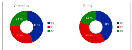 Dois gráficos de pizza, um com a legenda &quot;Ontem&quot; e outro com a legenda &quot;Hoje&quot;, mostram o valor mais alto em azul escuro: o valor mais alto de &quot;Ontem&quot; é a França, e o valor mais alto de &quot;Hoje&quot; é a Alemanha.