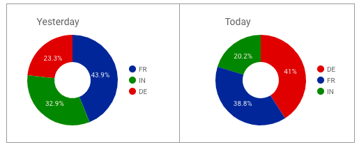 Dos gráficos circulares, uno con la etiqueta &quot;Ayer&quot; y el otro con la etiqueta &quot;Hoy&quot;, muestran valores en los colores asignados: los valores de Alemania están en rojo, los de la India en verde y los de Francia en azul oscuro.