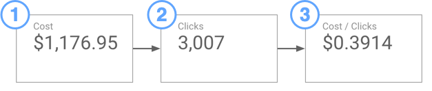 A user creates a blended Cost/Clicks scorecard by selecting the Cost and Clicks scorecards on a report and right-clicking to select the Blend data option.