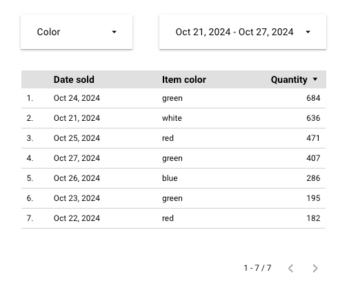 表格包含「日期」(Date)、「商品顏色」(Item color) 和「數量」(Quantity) 維度，日期範圍控制項設為「最近 7 天」，篩選器控制項目前未設定。