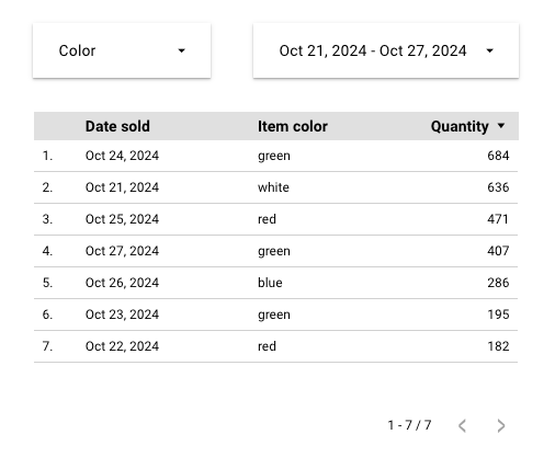 Una tabla con las dimensiones Fecha de venta, Color del artículo y Cantidad, un control de período establecido en los últimos 7 días y un control de filtro que aún no se configuró