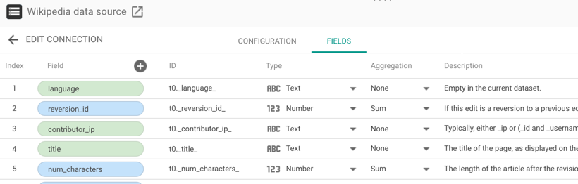 The fields panel displays the Index, Field name, ID, Type, Aggregation, and Description settings for data source fields.