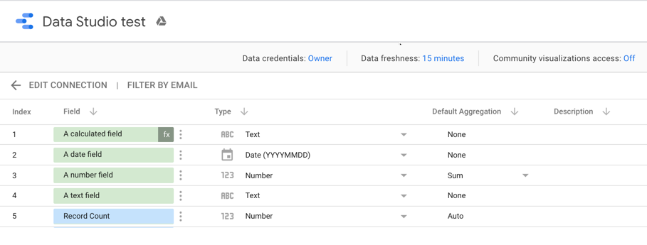 The fields panel displays the Index, Field, Type, Default Aggregation, and Description settings for data source fields.