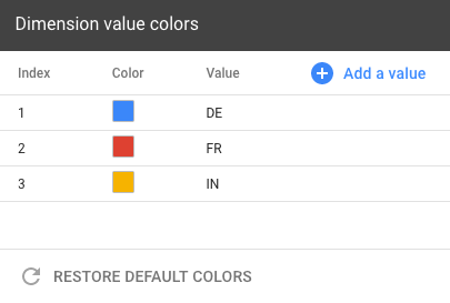 Tres países se representan en un gráfico circular: DE (Alemania), FR (Francia) e IN (India) se asignan colores en el mapa de colores de los valores de dimensión.