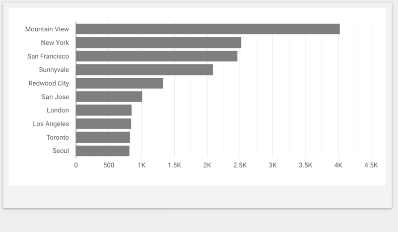 Dopo che un utente visualizza in dettaglio il grafico a barre, questo mostra le sessioni per città.