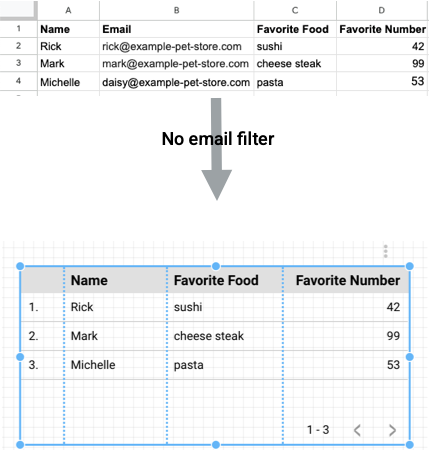 Un grafico a tabella non filtrato in base all&#39;email di un utente mostra tutti i valori di un foglio Google che include le colonne Nome, Cibo preferito e Numero preferito per tutti gli utenti nel foglio di lavoro.