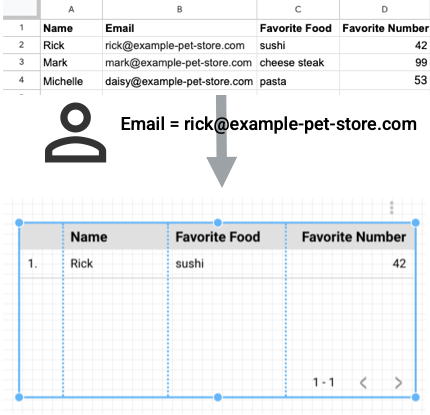 Das Tabellendiagramm mit Daten aus Google Sheets wird nach der E-Mail-Adresse rick@beispiel-tierhandlung.de gefiltert. Im Diagramm werden nur die Werte für „Name“, „Favorite Food“ und „Favorite Number“ für diese E-Mail-Adresse angezeigt.