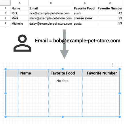 Le tableau comportant les données Google Sheets est filtré pour l&#39;adresse e-mail bob@example-pet-store et &quot;Aucune donnée&quot; s&#39;affiche dans le tableau.