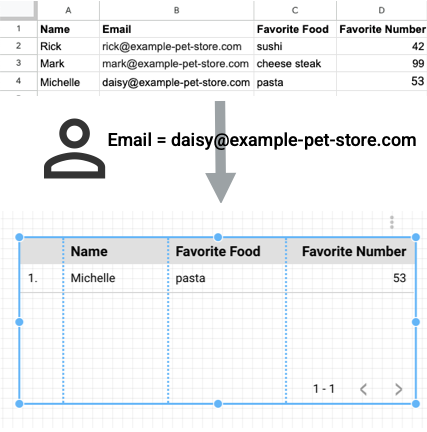 User Michelle views a report with the Google Sheets data restricted to email = daisy@example-pet-store.com. Only that user's Name, Favorite Food, and Favorite Number values are displayed in the chart.