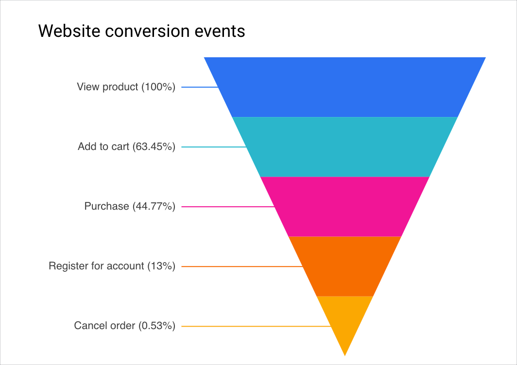 Diagram funnel segitiga terbalik.