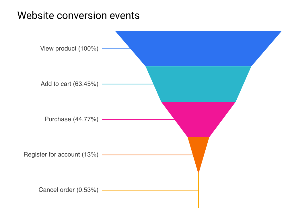 A smoothed bar funnel chart.