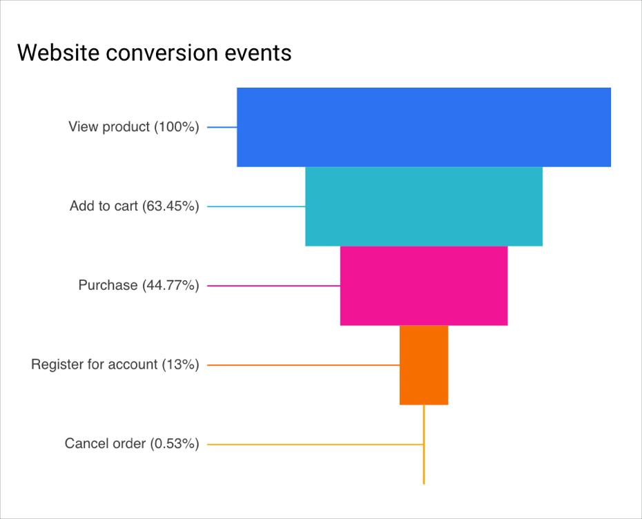 A stepped bar funnel chart.