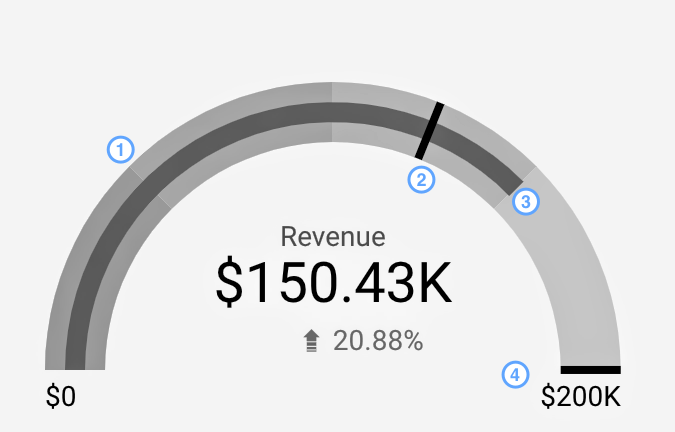 A gauge chart displays a range from $0 to $200,000 with a center bar at $150.43 K and an upward arrow indicates a growth of 20.88% in revenue over the last 28 days.