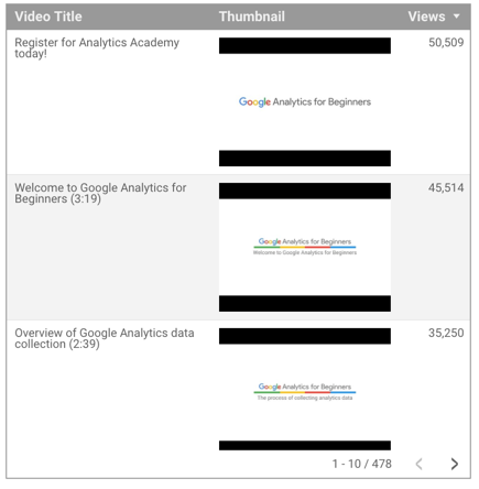 In einem Tabellendiagramm mit den Spalten „Videotitel“, „Thumbnail“ und „Aufrufe“ werden in der Spalte „Thumbnail“ Miniaturansichten angezeigt.