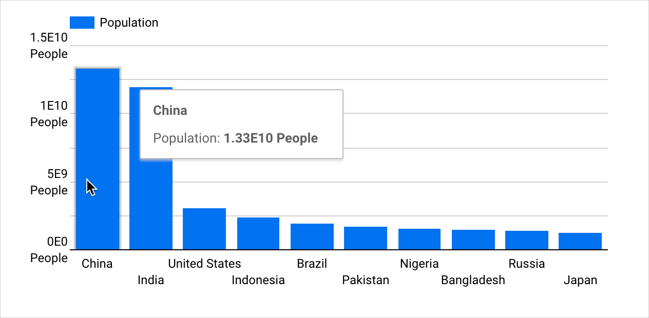 表示中国人口的条形的提示中显示了标签“中国”和文本“人口：1.33E10 人”。