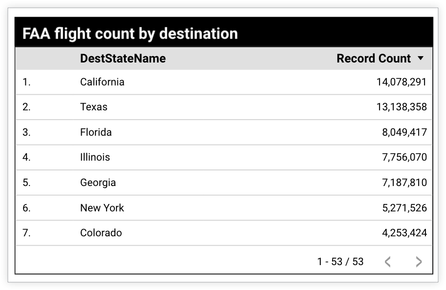 目的地別の FAA のフライト数ではフライトの記録数が DestStateName 別に表示されており、記録数が最も多いのはカリフォルニア州の 14,078,291 件です。