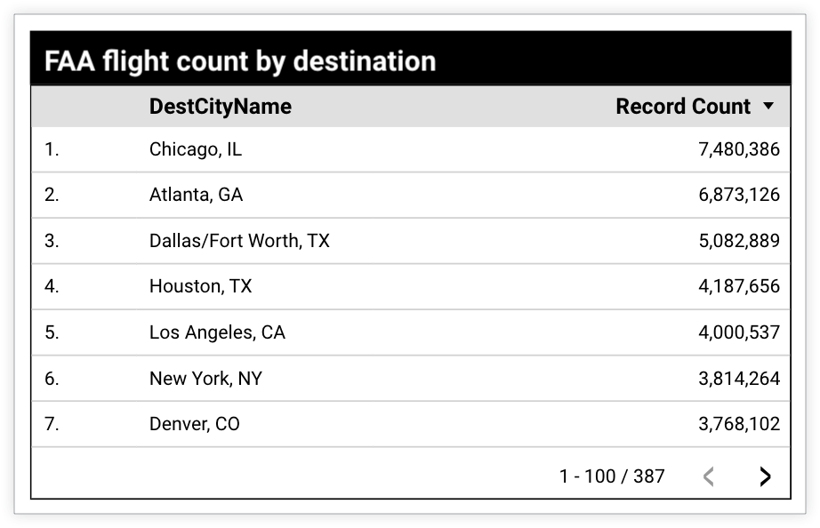 按目的地显示的 FAA 航班数量会按航班记录数显示 DestCityName，其中伊利诺伊州芝加哥的航班记录数最高，为 7,480,386。