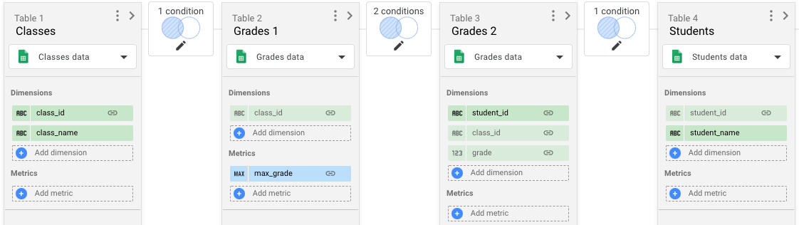 A blend configuration displays left outer join conditions selected between the Classes and Grades 1 tables, the Grades 1 and Grades 2 tables, and the Grades 2 and Students tables.