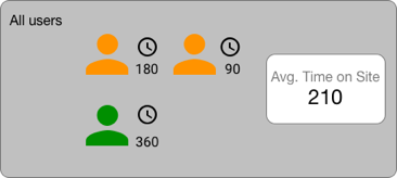 Un gráfico de cuadro de evaluación muestra la métrica general de Tiempo promedio en el sitio para todos los usuarios como el valor 210.