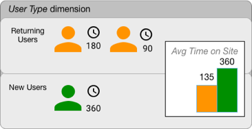 Un graphique de tableau de données affiche la métrique &quot;Temps moyen passé sur le site&quot;, répartie entre les types d&#39;utilisateurs &quot;Utilisateurs connus&quot; (135) et &quot;Nouveaux utilisateurs&quot; (360).