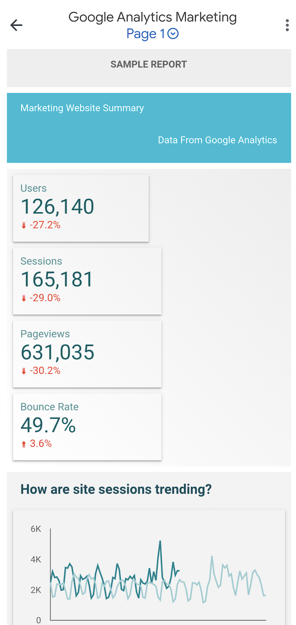 「Google Analytics Marketing Website」という名前のレポートに、期間グラフ、縦棒グラフ、スコアカード グラフがコンパクトなカラム型のモバイル対応ビューで表示されています。