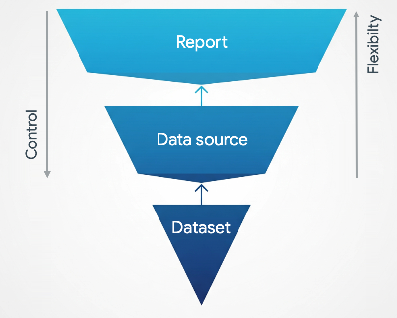 Datenmodellierungsebenen als umgekehrte Pyramide: Bericht oben, Datenquelle in der Mitte und Dataset unten. Ein nach unten zeigender Pfeil weist auf eine bessere Kontrolle bei der Modellierung auf Datenquellenebene hin. Ein nach oben zeigender Pfeil weist auf eine höhere Flexibilität auf Berichtsebene hin.
