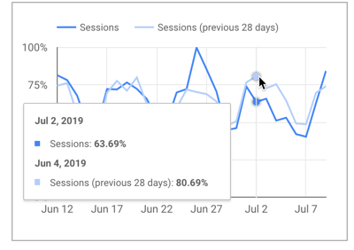 Tooltip diagram deret waktu dengan fungsi persentase dari nilai maks diterapkan relatif terhadap data dasar yang menampilkan persentase dari nilai maks untuk 4 Juni.