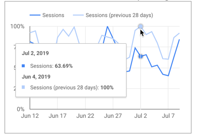 Descrizione comando del grafico delle serie temporali in cui la funzione Percentuale del valore massimo è applicata in relazione ai dati corrispondenti e mostra la percentuale del valore massimo per il 4 giugno.