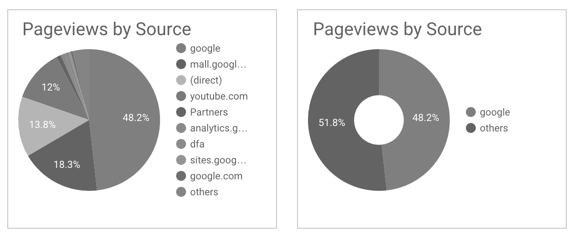 Dos gráficos circulares: el primero muestra las vistas de página por fuente, con cada fuente representada como una porción, y el segundo muestra las vistas de página por fuente agrupadas en dos porciones: Google y otros.