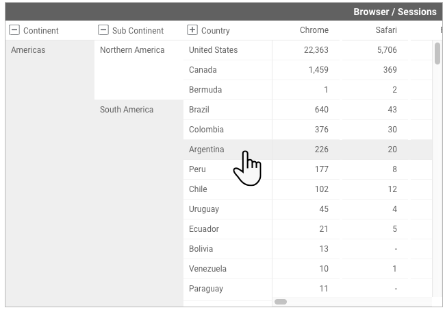 Eine Pivot-Tabelle mit maximierten Spalten mit Werten für die Dimensionen „Kontinent“, „Subkontinent“ und „Land“