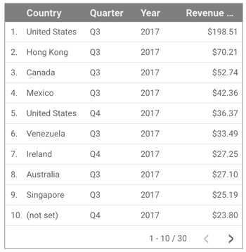 En una tabla, se muestran los valores de la métrica Ingresos por usuario agrupados por país, trimestre y año.