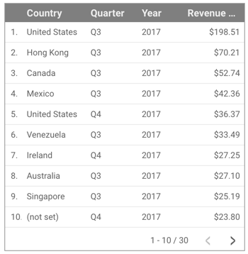 一个表格显示了按国家/地区、季度和年份分组的“每位用户的收入”指标的值。