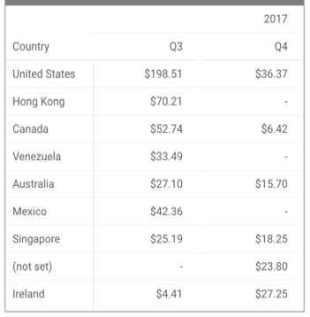 数据透视表会按国家/地区对“每位用户收入”指标进行分组，并按季度和年份进行透视。