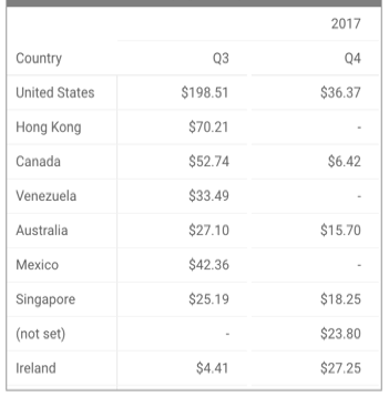 数据透视表显示了按季度和年份透视的“每位用户的收入”指标（按国家/地区分组）。