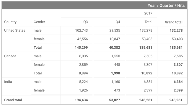 A pivot table displays Revenue Per User grouped by Country and Gender, pivoted by quarter and year with row totals and column totals.