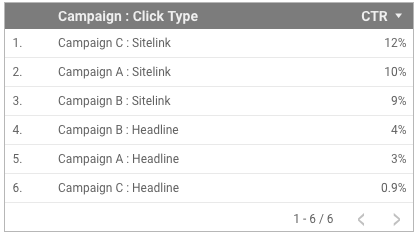 In einem Tabellendiagramm wird der Messwert „CTR“ nach dem verketteten Feld „Kampagne : Klicktyp“ gruppiert.