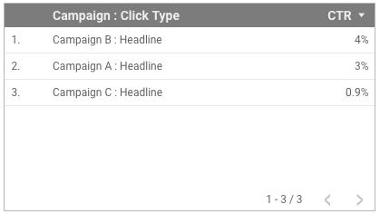 Un gráfico de tabla con la CTR agrupada por la campaña : el campo concatenado de tipo de clic muestra valores que incluyen el texto Título.