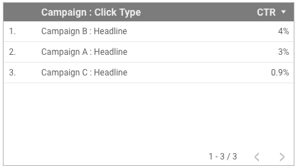 以表格圖表顯示的點閱率，按「Campaign : Click Type」連接字串欄位組成群組，並顯示包含字串「Headline」的值。